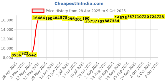 amazon.in Amesias WP2198202 Genuine OEM Replacement Thermostat NOT Universal 2198202 1110552 Price History Graph from 28 Apr 2025 to 9 Oct 2025