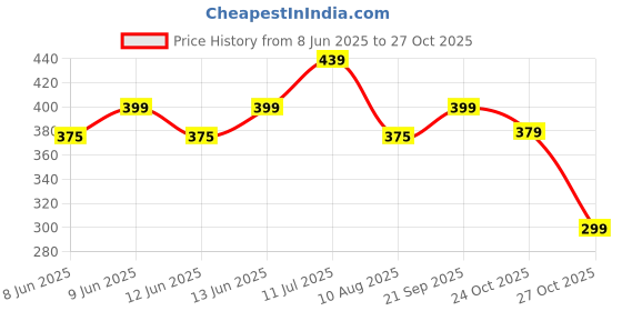 amazon.in pushkar gems Amethyst Healing Crystal Bracelet 8 Mm for Courage, Protection and Willpower - Boys and Girls pushkar gems Price History Graph from 8 Jun 2025 to 27 Oct 2025