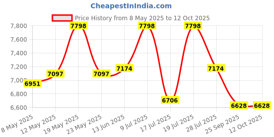 amazon.in furneaser Ameya Engineered Wood TV Entertainment Unit Set Top Box Stand/TV Cabinet with Shelves for Books & Décor Display Unit Living Room Upto 43 Inches - DIY (Wenge & White) furneaser Price History Graph from 8 May 2025 to 11 Oct 2025