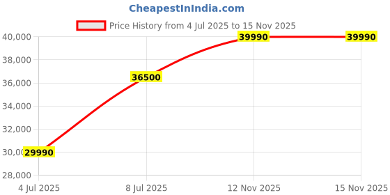 amazon.in AMFAH AMF 20 PD - Dehumidifier | 20L/Day, Air Filter, Clothes Dryer, Child Lock, Digital Display, Low Temp Defrost, Silent Operation, 2.5L Tank, Portable Design | For Home & Office | 1 Yr Warranty Price History Graph from 4 Jul 2025 to 15 Nov 2025