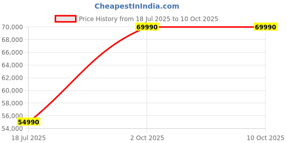 amazon.in AMFAH AMF-AQUA 50 Dehumidifier | 50L/Day, 7.2L Tank, A++ Filter, Negative Ion Purification, Clothes Dryer, Silent & Portable | Digital Control for Home & Commercial Use | 1-Year Warranty Price History Graph from 18 Jul 2025 to 10 Oct 2025