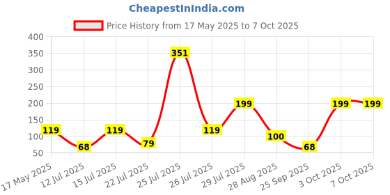 amazon.in amfin AMFIN® (Pack of 1) 3 Meter Battery Powered, Wired String Fairy Lights, 2 AA Battery Powered Portable LED Lights, LED String Lights for Decoration, Decorative Strings - Warm White amfin Price History Graph from 17 May 2025 to 5 Oct 2025