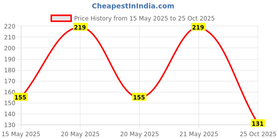 amazon.in AMFIN (Pack of 1) Happy Birthday Party Cursive Glitter Banner - Multi amfin Price History Graph from 15 May 2025 to 25 Oct 2025
