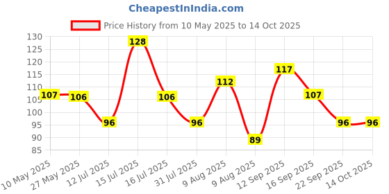 amazon.in AMFIN (Pack of 1) Happy Birthday Party Cursive Metallic Banner - Gold amfin Price History Graph from 10 May 2025 to 14 Oct 2025