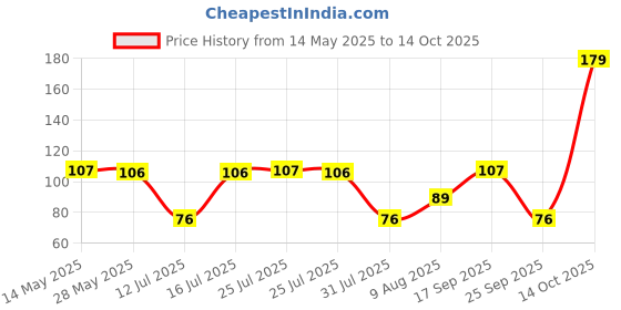 amazon.in AMFIN (Pack of 1) Happy Birthday Party Cursive Metallic Banner - Rose Gold amfin Price History Graph from 14 May 2025 to 14 Oct 2025