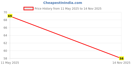 amazon.in AMFIN (Pack of 10) 10 inch Metallic Chrome Balloons. Birthday, Anniversary Decoration Items - Black Price History Graph from 11 May 2025 to 14 Nov 2025