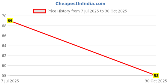 amazon.in AMFIN (Pack of 10) 10 inch Metallic Chrome Balloons. Birthday, Anniversary Decoration Items - Silver Price History Graph from 7 Jul 2025 to 30 Oct 2025