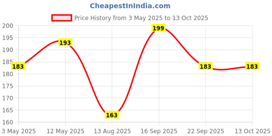 amazon.in AMFIN (Pack of 2) 14inch 40cm Confetti Popper Shooter - Gold Price History Graph from 3 May 2025 to 13 Oct 2025