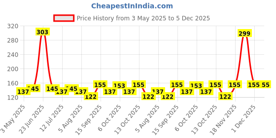 amazon.in AMFIN (Pack of 20) Confetti Balloons with Matching Ribbion, Party Decoration Items - Purple amfin Price History Graph from 3 May 2025 to 5 Dec 2025