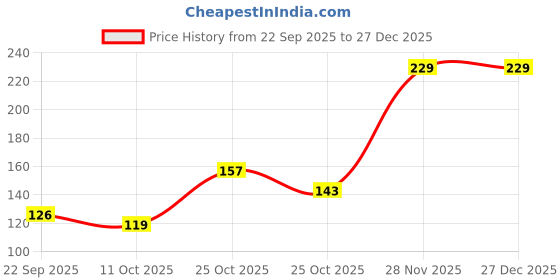 amazon.in AMFIN (Pack of 30) 10 inch Metallic Chrome Balloons. Birthday, Anniversary Decoration Items - Dark Purple Price History Graph from 22 Sep 2025 to 27 Dec 2025
