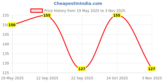amazon.in AMFIN (Pack of 50) Pastel Birthday Decoration Item Balloons - Green & Yellow Price History Graph from 19 May 2025 to 3 Nov 2025