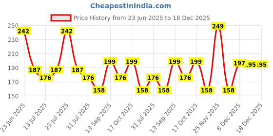 amazon.in AMFIN (Pack of 6) Big Size Animal Face Foil Balloons for Jungle Theme Party Decoration Price History Graph from 23 Jun 2025 to 18 Dec 2025