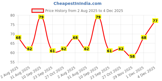 amazon.in AMFIN (Pack of 6) Happy Birthday Spiral Candle with Holder for Cake - Rose Gold Price History Graph from 2 Aug 2025 to 1 Dec 2025