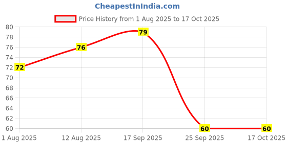 amazon.in AMFIN (Pack of 6) Happy Birthday Spiral Candle with Holder for Cake - Silver Price History Graph from 1 Aug 2025 to 15 Oct 2025