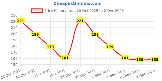 amazon.in AMFIN® (15 Pieces, 1.5 Metre) Paper Tassels for Decoration, Paper Tassels Garland, Paper Tassel for Party, Paper Tassels, Birthday Decoration items - White, Red & Golden Price History Graph from 28 Oct 2025 to 2 Dec 2025