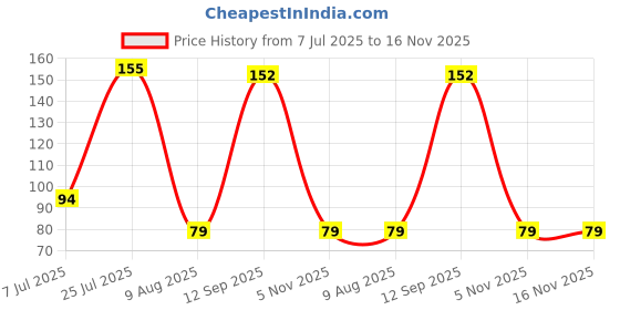 amazon.in AMFIN® 17 inch 1 Number Foil Balloon, Birthday Decoration Items - Silver Price History Graph from 7 Jul 2025 to 15 Nov 2025