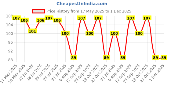 amazon.in AMFIN® Curling Ribbons for Balloons - Golden (Pack 12) Price History Graph from 17 May 2025 to 30 Nov 2025