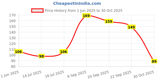 amazon.in AMFIN® Curling Ribbons for Balloons - Silver (Pack 12) Price History Graph from 1 Jun 2025 to 30 Oct 2025