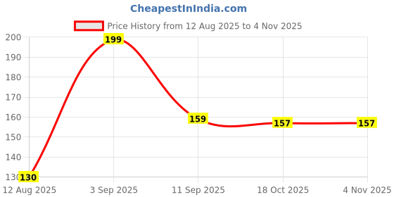 amazon.in AMFIN® Curling Ribbons for Balloons - White (Pack 12) Price History Graph from 12 Aug 2025 to 4 Nov 2025