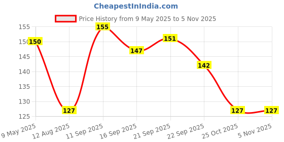 amazon.in amfin AMFIN® First Year Birthday Photo Banner/Monthly Photo Banner (Multicolor) amfin Price History Graph from 9 May 2025 to 5 Nov 2025