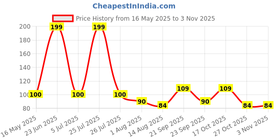 amazon.in amfin AMFIN® Happy Birthday 3D Round Foil Balloon Blue / 3D Happy Birthday Printed on Blue Round Shape Foil Balloon for Party Decoration, Birthday Decoration, Kids Decoration amfin Price History Graph from 16 May 2025 to 3 Nov 2025
