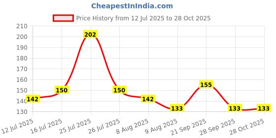 amazon.in AMFIN® Happy Birthday Candle / 1st Birthday Candle/Happy Birthday Candle for Birthday Theme/Happy Birthday Candles for Cake (Golden) Price History Graph from 12 Jul 2025 to 27 Oct 2025