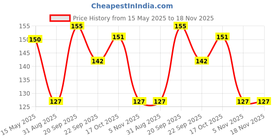 amazon.in amfin AMFIN® New Born 1st Birthday Baby Photo Banner/Growth Record 1-12 Months/Monthly Milestone Photo Bunting Wreath, First Birthday Party Decoration - Multicolour amfin Price History Graph from 15 May 2025 to 17 Nov 2025