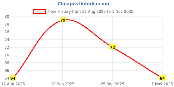 amazon.in AMFIN® (Pack of 10) Transparent Balloons Bouquet Combo with Pre Filled Black Confetti & Ribbons for Wedding Anniversary, Birthday, Baby Shower, Office Party Decorations Balloon Bunch for Decoration Price History Graph from 12 Aug 2025 to 1 Nov 2025