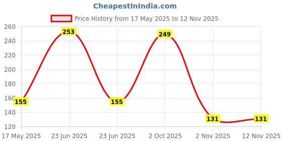 amazon.in amfin AMFIN® (Pack of 2) 3 Meter Battery Powered, Wired String Fairy Lights, 2 AA Battery Powered Portable LED Lights, LED String Lights for Decoration, Decorative Strings - Warm White amfin Price History Graph from 17 May 2025 to 12 Nov 2025