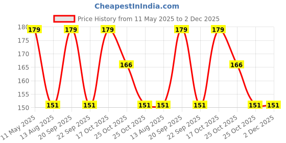 amazon.in AMFIN® (Pack of 25) 9 Inch Red Heart Shaped Balloons/Heart shape balloons for decoration Price History Graph from 11 May 2025 to 1 Dec 2025