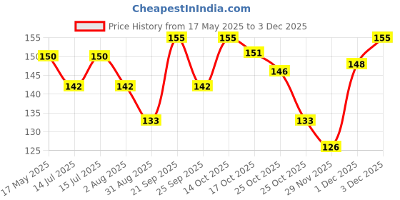 amazon.in AMFIN® (Pack of 30) Happy Birthday Printed Balloon/Happy Birthday Balloons/Printed Balloons for Birthdays Price History Graph from 17 May 2025 to 3 Dec 2025