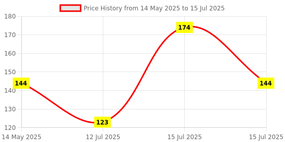 amazon.in AMFIN® (Pack Of 30) Polka Dots Balloons Multicolor Price History Graph from 14 May 2025 to 15 Jul 2025