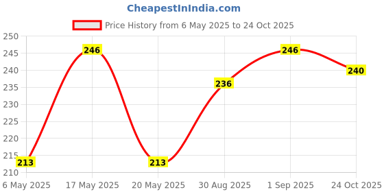 amazon.in Amflor Toothpaste for Braces | Prevents Cavities & White Spot Lesions | Organic Amine Fluoride for Enamel Remineralization| Mint Flavour Orthodontic Toothpaste | Pack of 1 (70 g per pack) Price History Graph from 6 May 2025 to 24 Oct 2025