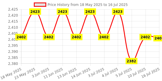 amazon.in Am/Fm Digital Dual Alarm Clock Radio +1.2 Big Led Display Us Plug Green Price History Graph from 18 May 2025 to 16 Jul 2025