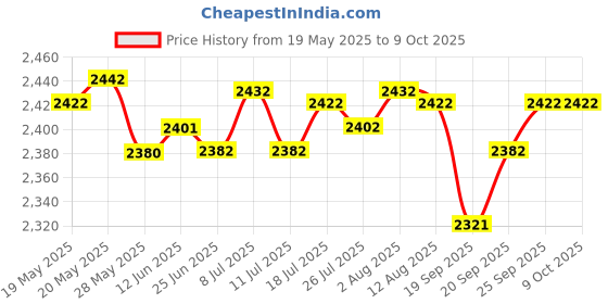 amazon.in AM/FM Digital Dual Alarm Clock Radio +1.2 Big LED Display US Plug Green Price History Graph from 19 May 2025 to 9 Oct 2025