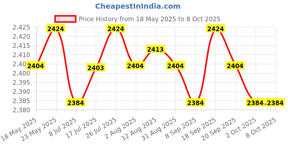 amazon.in Am/Fm Digital Dual Alarm Clock Radio +1.2 Big Led Display Us Plug Red Price History Graph from 18 May 2025 to 8 Oct 2025
