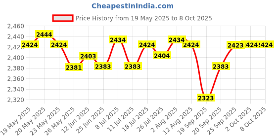 amazon.in AM/FM Digital Dual Alarm Clock Radio +1.2 Big LED Display US Plug Red Price History Graph from 19 May 2025 to 7 Oct 2025