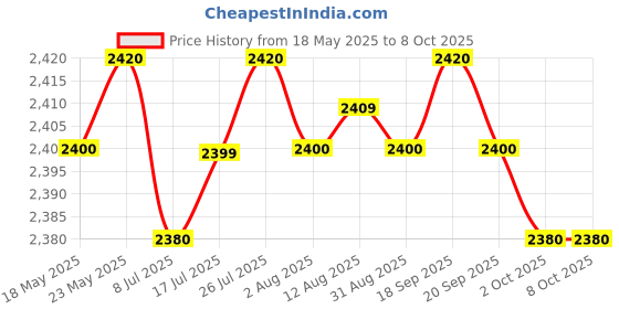 amazon.in Am/Fm Digital Dual Alarm Clock Radio +1.2 Big Led Display Us Plug Yellow Price History Graph from 18 May 2025 to 7 Oct 2025