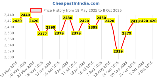 amazon.in AM/FM Digital Dual Alarm Clock Radio +1.2 Big LED Display US Plug Yellow Price History Graph from 19 May 2025 to 8 Oct 2025