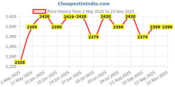 amazon.in club bollywood AM/FM Digital Dual Alarm Clock Radio +1.2 Big LED Display US Plug Yellow | Home D?©cor | Clocks | Alarm Clocks|Alarm Clocks club bollywood Price History Graph from 2 May 2025 to 22 Nov 2025