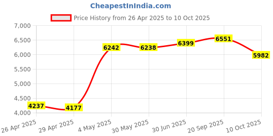 amazon.in AM/FM Dual-Alarm Clock Radio Price History Graph from 26 Apr 2025 to 10 Oct 2025
