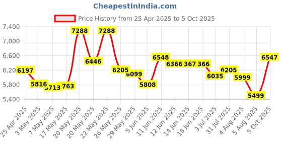 amazon.in AM/FM Radio with Bluetooth Speaker, Portable Rechargeable Transistor Radio, AC or Battery Powered, Headphone Jack, Large Tuning Knob for Home/Outdoor/Office Price History Graph from 25 Apr 2025 to 5 Oct 2025