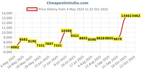amazon.in AM/FM Stereo PLL Pckt Recvr Price History Graph from 4 May 2025 to 22 Oct 2025
