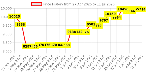 amazon.in sangean AM/FM Stereo Speaker Clock/Ra sangean Price History Graph from 27 Apr 2025 to 11 Jul 2025