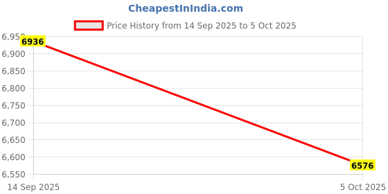 amazon.in AM/FM/SW1/SW2 Radio Transistor Radio AC or Battery Operated with Best Reception Big Speaker and Precise Tuning Knob with AUX in & 3.5mm Earphone Jack Price History Graph from 14 Sep 2025 to 5 Oct 2025