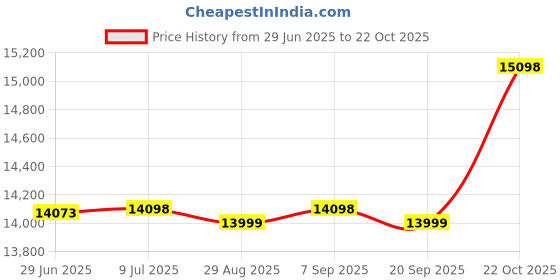 amazon.in AMGBYMGB Wooden U-Shape Steam Seat with Four Legs,Yoni Steamer Chair,Yoni Steam Seat,V Steaming Chair,Three-Dimensional Toilet,Steaming Chair V Steam at Home Kit 13.4x11.8x15.7“LxWxH(No Steamer) Price History Graph from 29 Jun 2025 to 22 Oct 2025