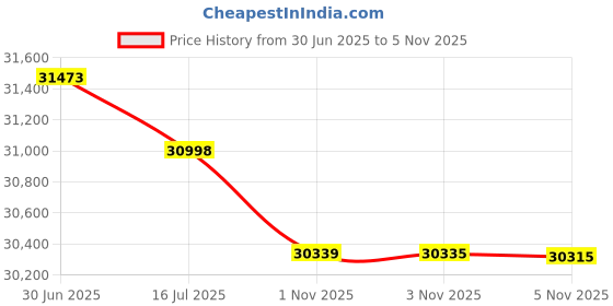 amazon.in AMGPRSTE 5000gx0.01g Precision Lab Scale Digital Scale Accurate Electronic Balance Toploading Laboratory Analytical Balance Industrial Counting Scale |for Laboratory, Industrial, Chemistry, Jewelry Price History Graph from 30 Jun 2025 to 1 Nov 2025