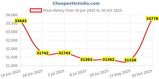 amazon.in AMGPRSTE Lab Analytical Balances 100g x 1mg Precision Lab Scale .001g Digital Analytical Scientific Scale RS232 Port Laboratory Electronic Balance with Wind Shield | for Lab, Industrial, Business Price History Graph from 16 Jun 2025 to 30 Oct 2025