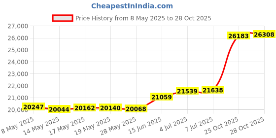 amazon.in AMI & SAB Mini Ice Cream Cone Machine, Fruit Ice Cream Machine, Slushie, Frozen Dairy Yogurt Soft Serve Ice Cream Machine, Home Kitchen Automatic Mini Fruit Healthy, Fully Automatic [COLOR MULTIPLE] ami & sab Price History Graph from 8 May 2025 to 25 Oct 2025