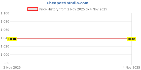 amazon.in ami Combo of 2 Gold Tone Multilayer Pearls Beaded Fusion Wear Necklaces For Women-ZPFK21529 ami Price History Graph from 2 Nov 2025 to 3 Nov 2025